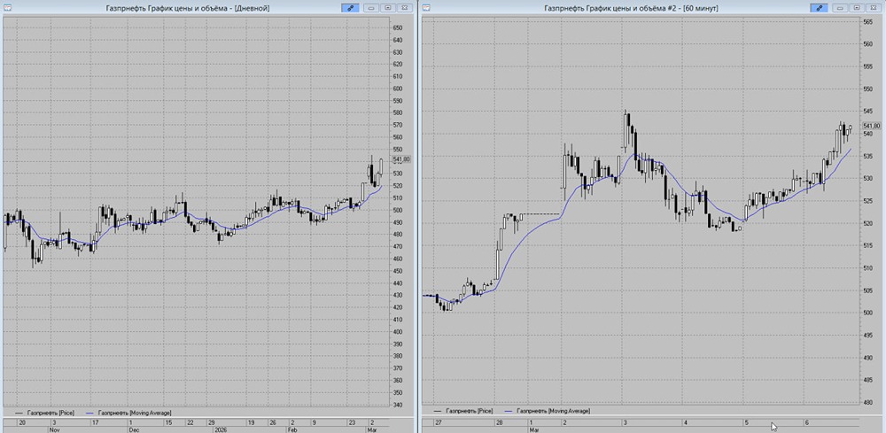 Стоит ли покупать акции Газпром нефть на пробое 550 рублей?