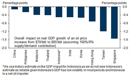 На какие страны хуже всего сказывается рост цен на нефть?