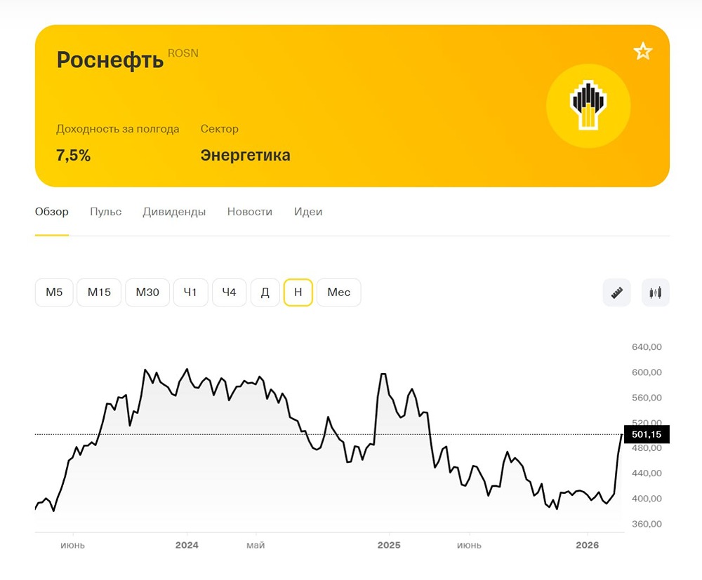 Роснефть: анализ финансовых показателей и прогноз стоимости акций на 2026 год