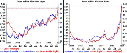 Хедж-фонды никогда не были столь оптимистичны в отношении Кореи и Японии