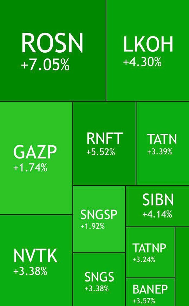 Нефтяной рынок России взлетел: индекс Мосбиржи превысил 2900 пунктов