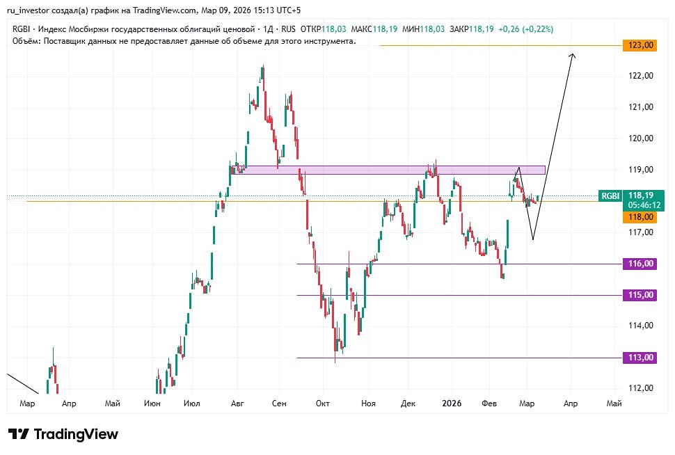 RGBI на фоне конфликта: стоит ли покупать ОФЗ при целевом уровне 117