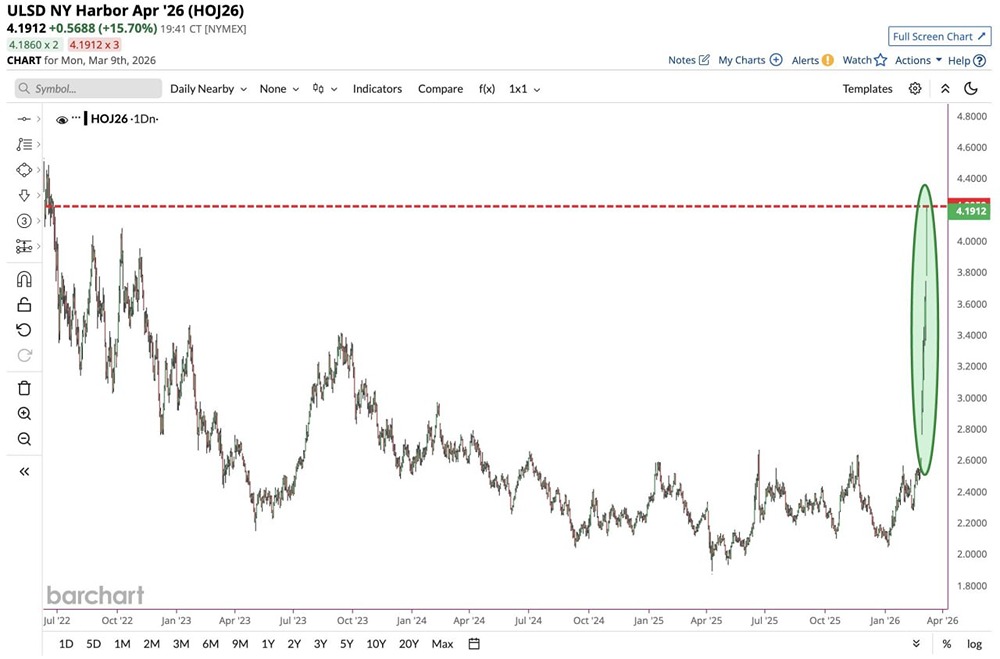 Цена на мазут продолжает параболический рост