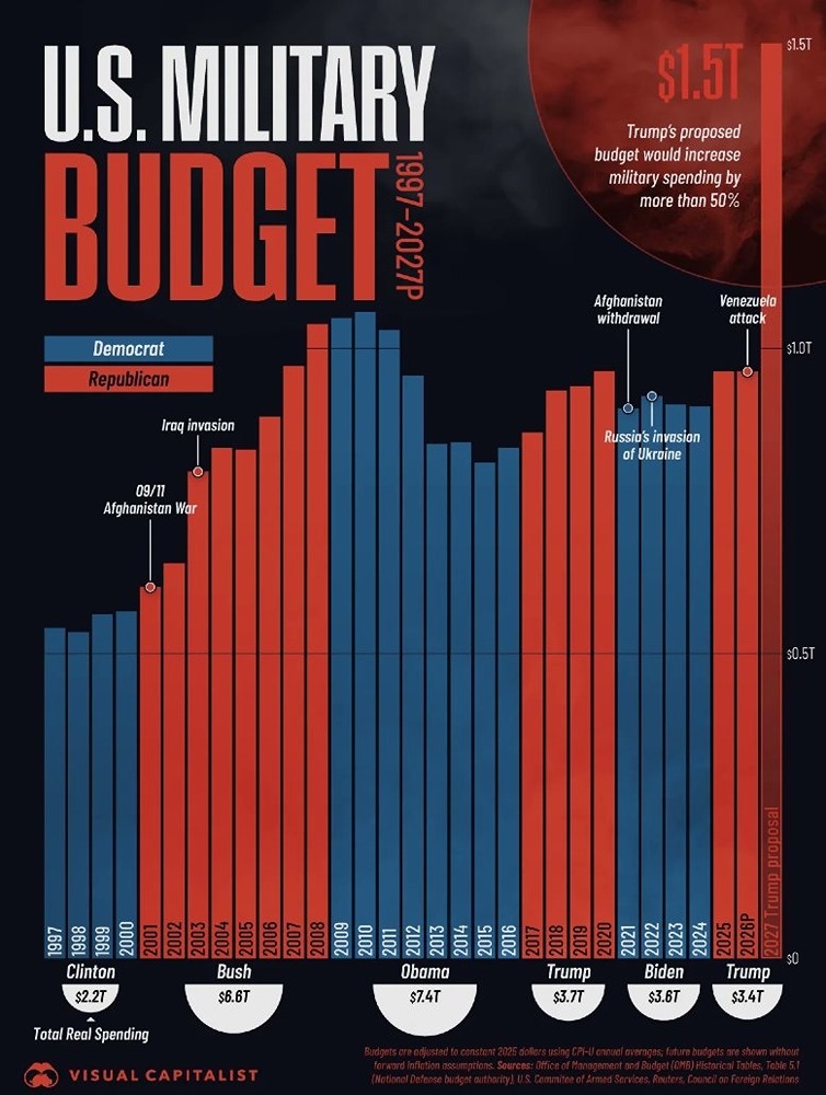 Расходы США на оборону по президентам с 1997 года