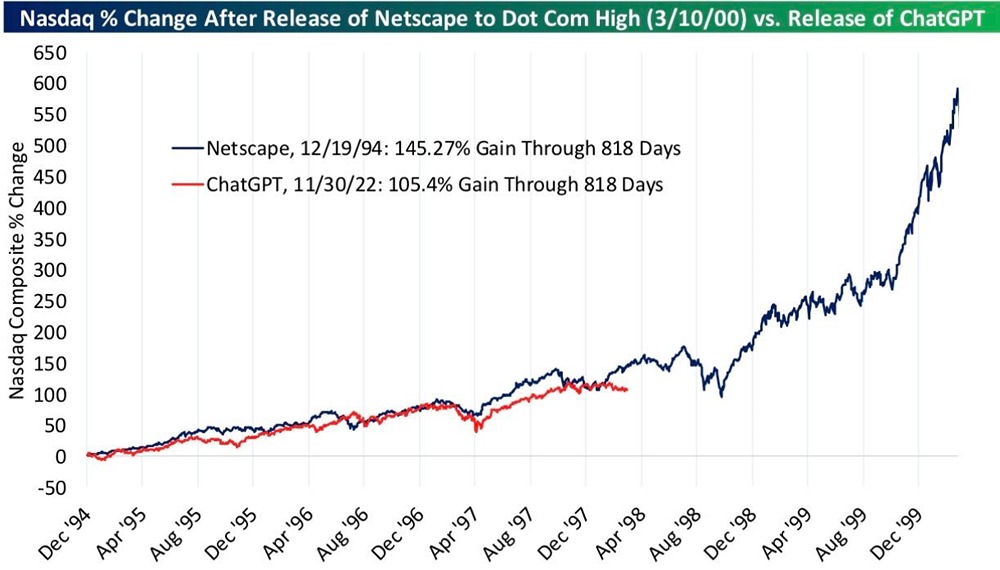 Вот обновлённая картина динамики индекса Nasdaq с момента запуска ChatGPT