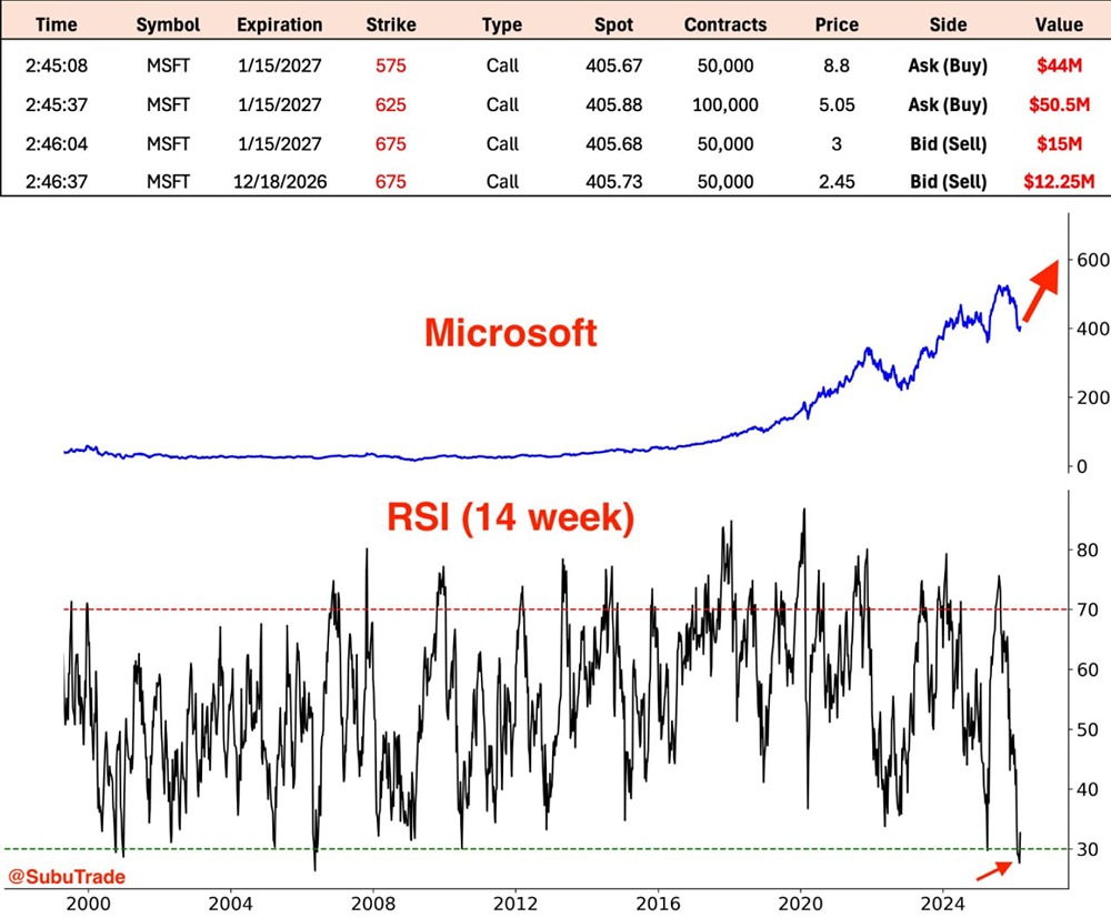 Инвестор вложил $95 млн в опционы Microsoft: что стоит за крупными ставками на рост