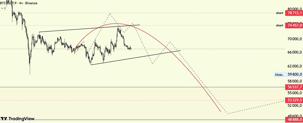 Биткоин: почему движение к 74000 может быть лишь коррекцией перед дальнейшим падением