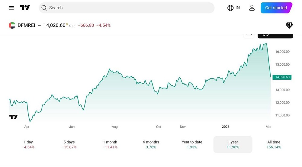 Недвижимость в Дубае подешевела на 15%
