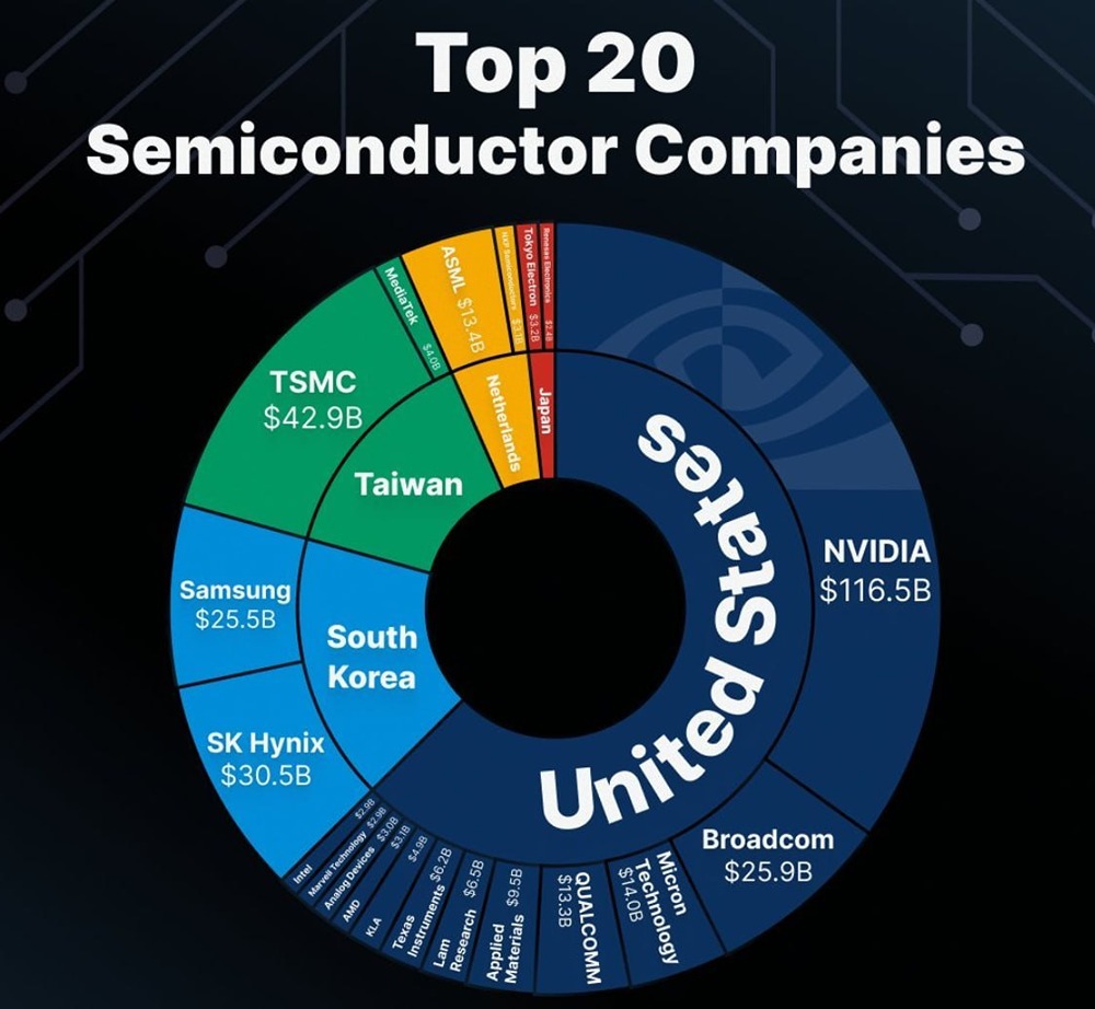 20 ведущих компаний мира — производителей полупроводников