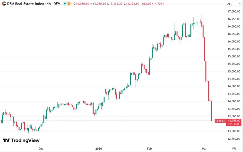 Индекс недвижимости Дубая - DFM Real Estate Index - с 27 февраля потерял 20%