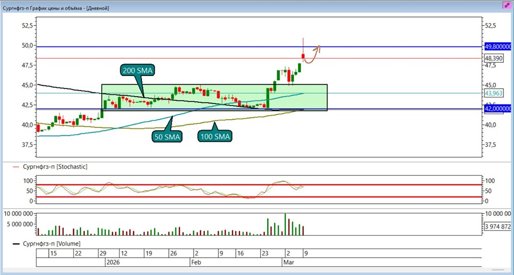 Торговые сигналы Сургутпреф: разбираем точки входа и выхода