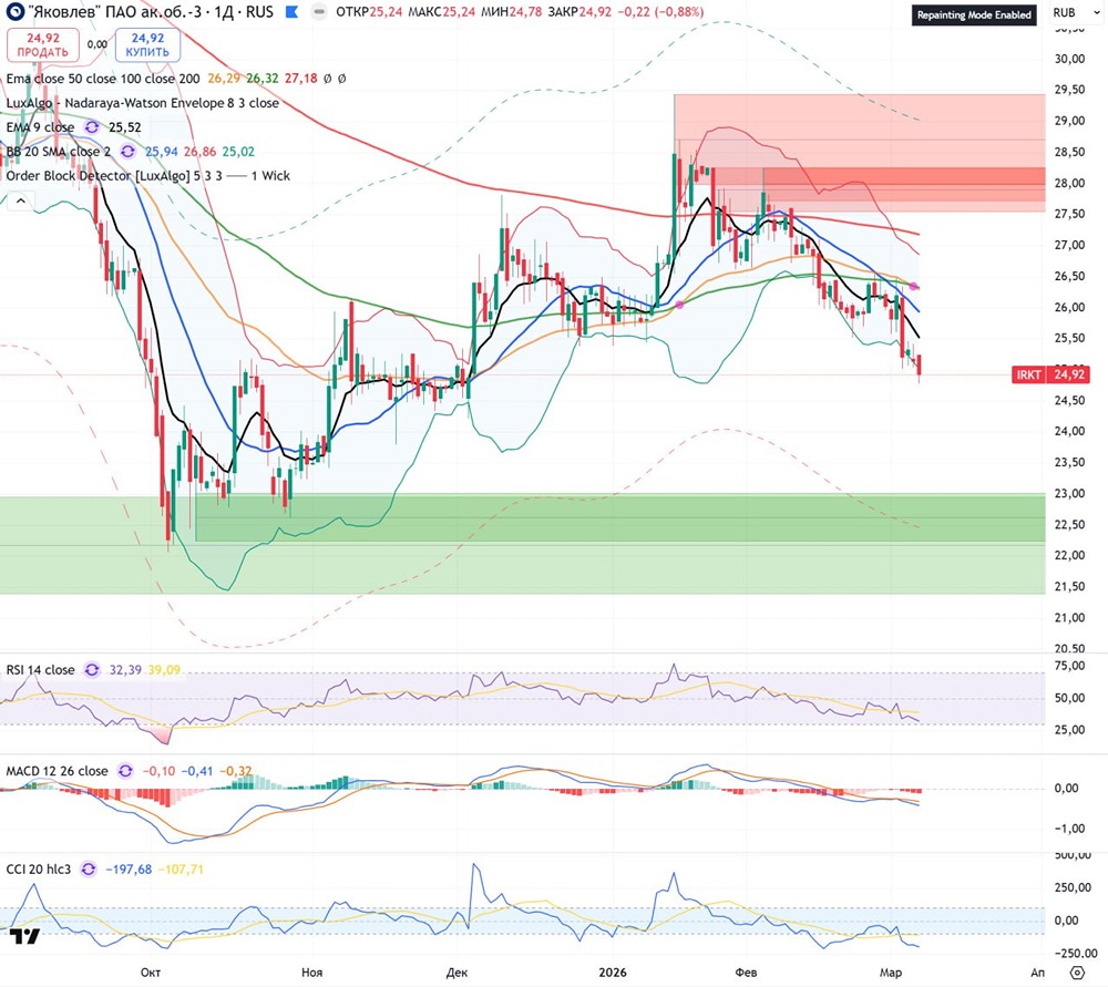 На каких уровнях начать откупать акции Яковлев?