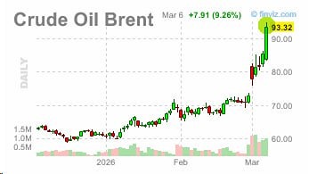 Нефть значительно ускорила рост на прошлой неделе