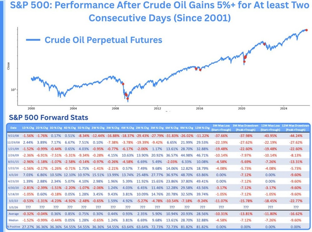 Как рост цены на нефть соотносится с динамикой S&P 500: исторический анализ
