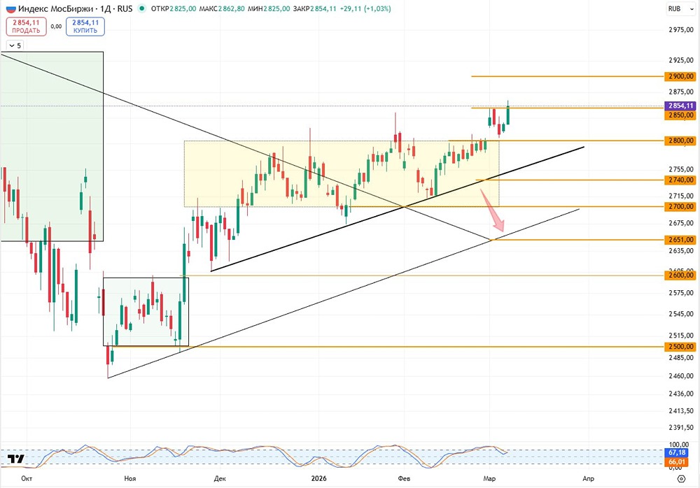 Индекс МосБиржи: технический взгляд на текущую ситуацию