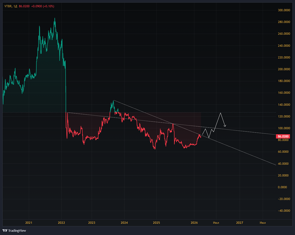 Дивиденды ВТБ: история выплат и будущее компании
