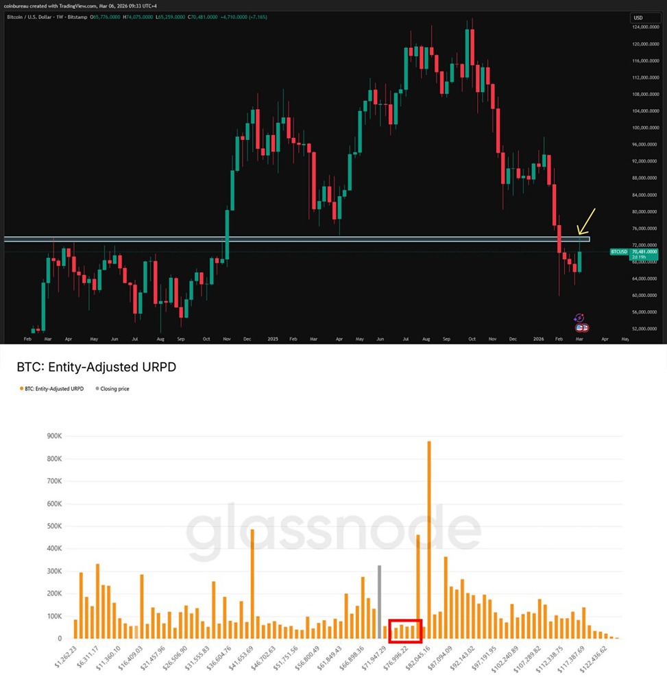 Биткоин на пороге ключевого уровня: что скрывается за отметкой в 74 000 долларов