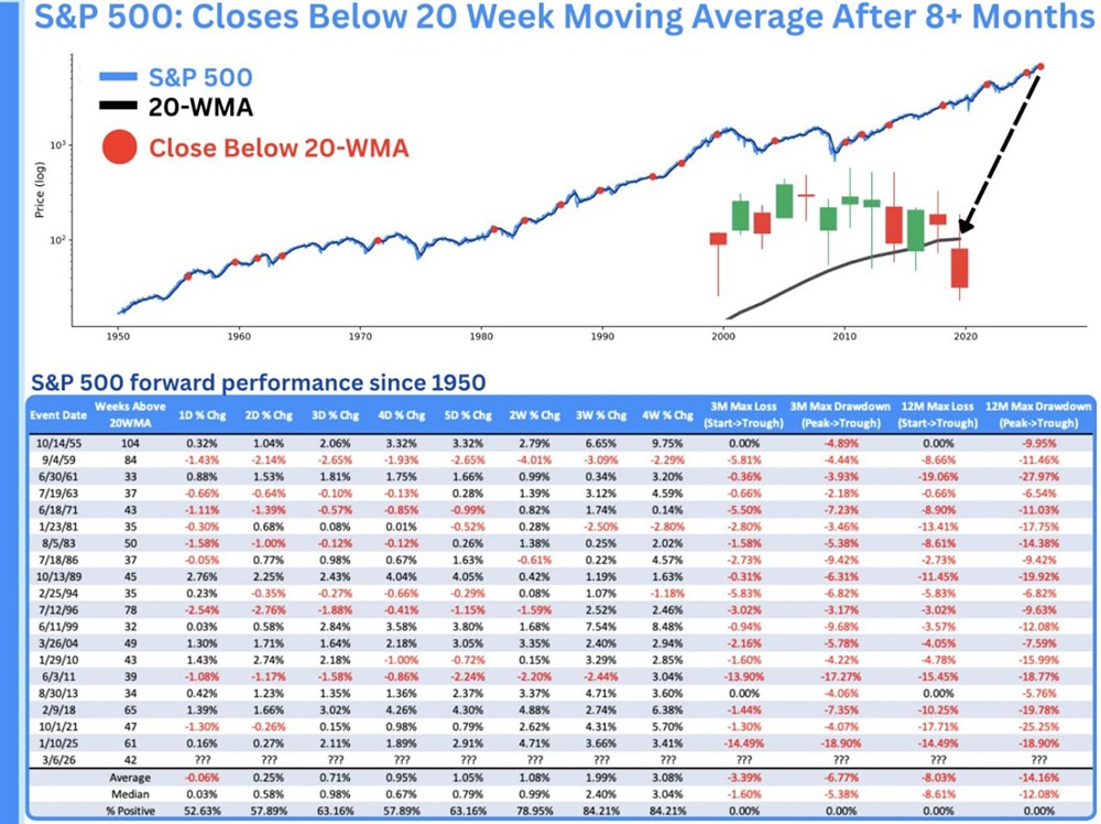 S&P 500 пробил важный уровень: что это значит для рынка