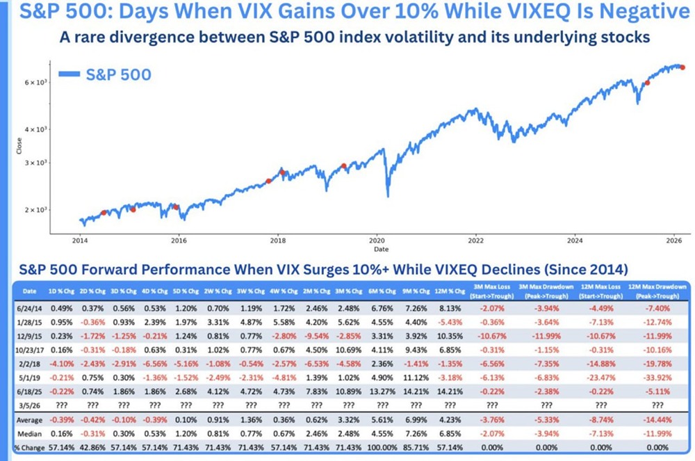 Волатильность S&P 500 взлетела: аналитики видят признаки панического хеджирования