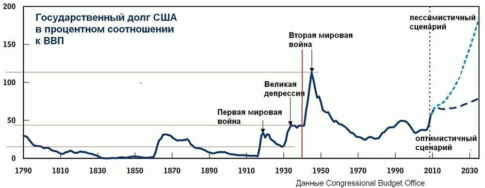 Государственный долг США: рекордный рост и его последствия для мировой экономики