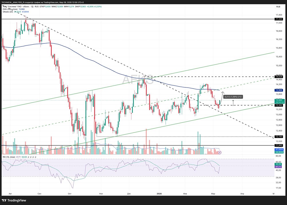 Акции АФК Система: анализ отскока и ключевые уровни