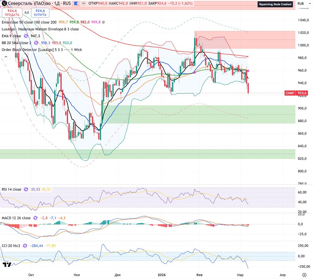 При каких ценах стоит присмотреться к покупкам акций Мечел?