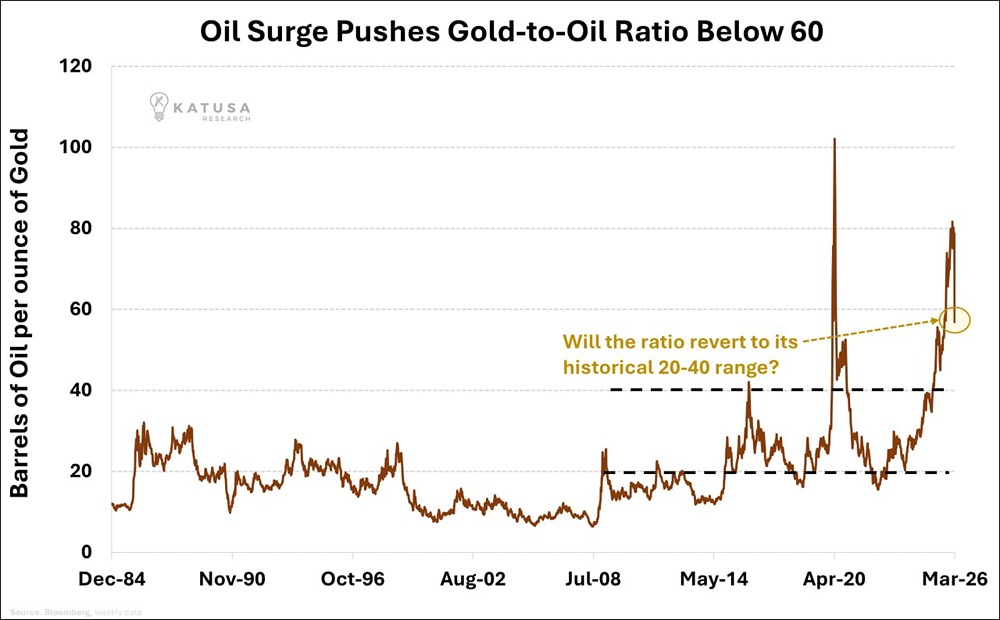 В настоящее время за одну унцию золота можно купить 57 баррелей нефти