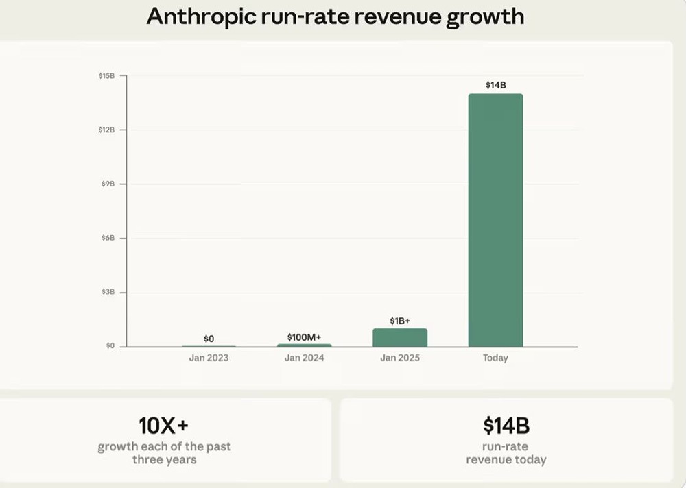 Anthropic: феноменальный рост самой быстрорастущей AI-компании
