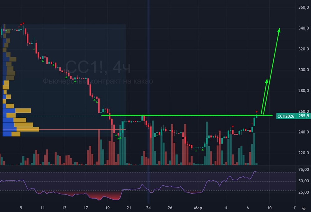 Анализ котировок какао на графике: почему 256 - ключевой уровень для трейдеров