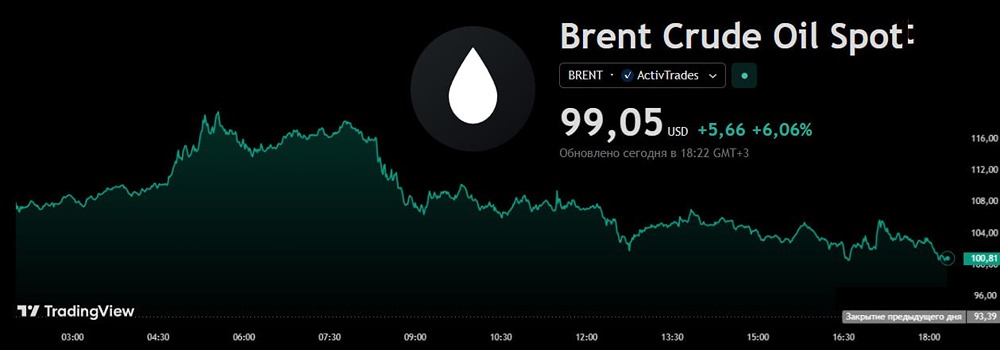 Неудачные переговоры G7 по нефти: как разногласия повлияли на падение цен ниже $100 за баррель