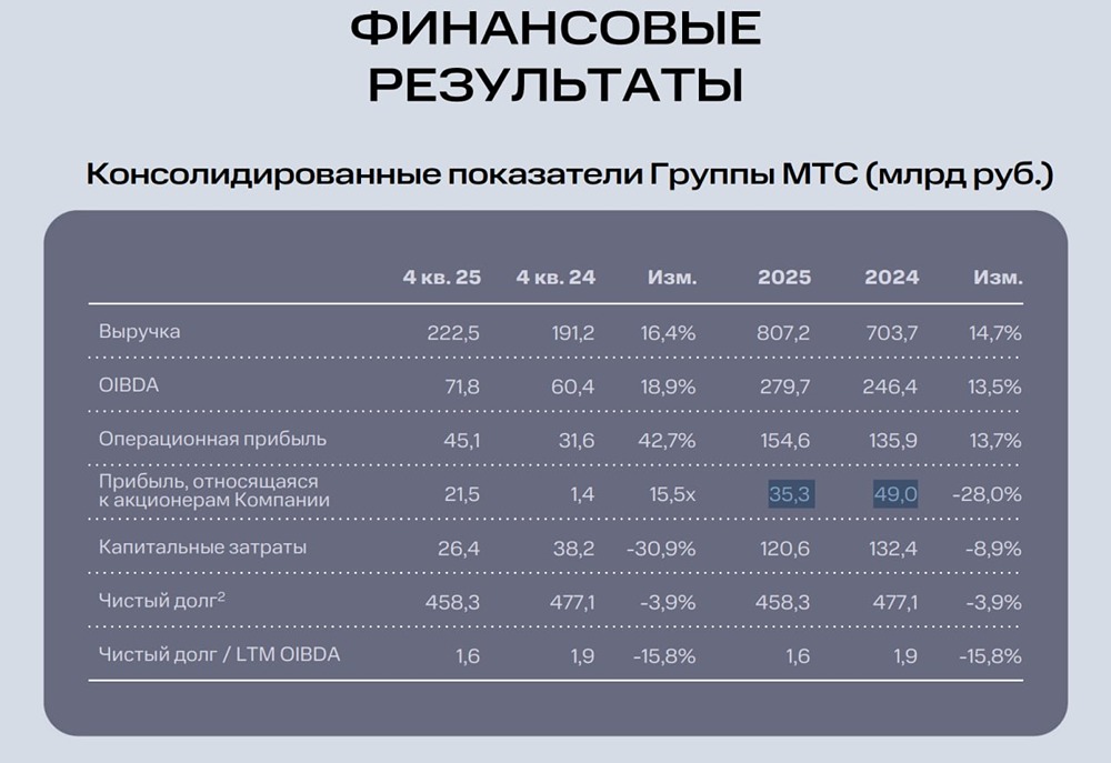 Будущее дивидендов по акциям МТС: что ждать инвесторам после отчета МСФО