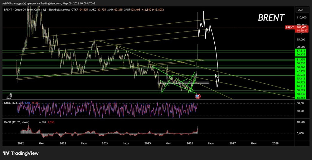 Ждать ли падение нефти до 70 долларов?