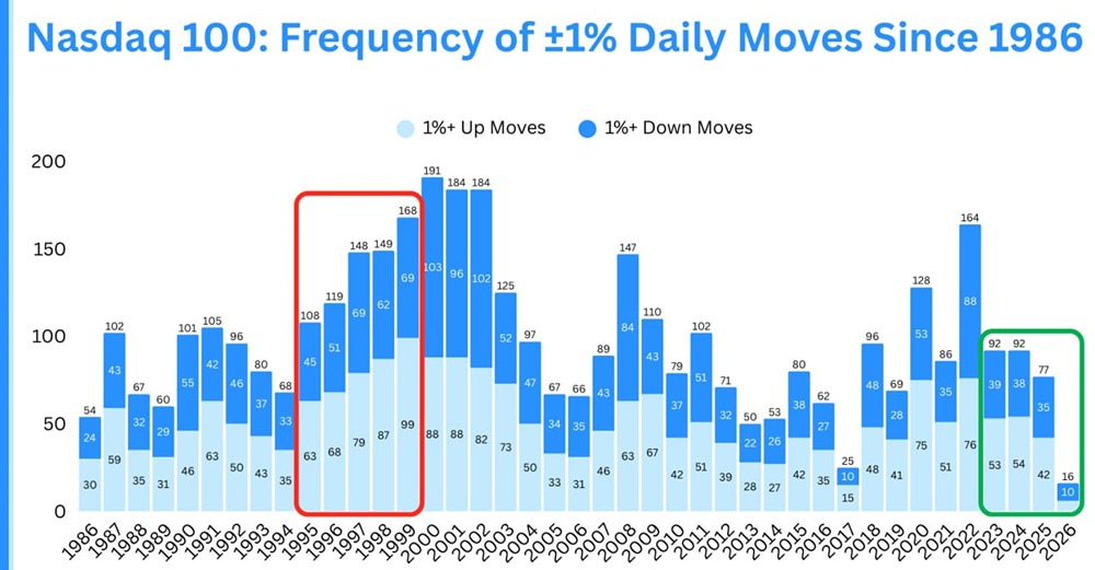 От доткомов к ИИ: как изменился Nasdaq за 25 лет