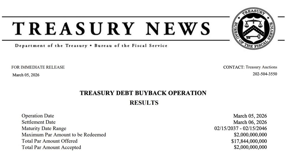 Казначейство США выкупает еще 2 миллиарда долларов собственного долга 6 марта