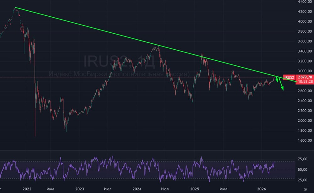 Индекс Мосбиржи на грани коррекции: прогноз уровней 2800-2600