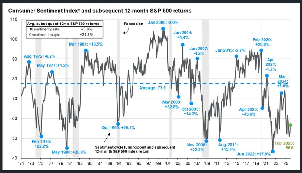 Полагаем, что с резким ростом цен на бензин нас ждут исторические минимумы потребительского доверия/настроений