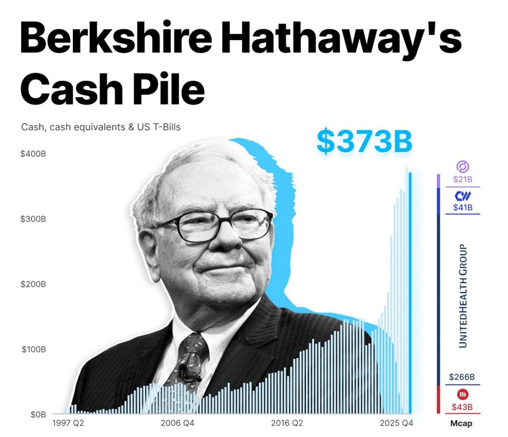Баффет держит порох сухим: Berkshire Hathaway накопила рекордные наличные средства