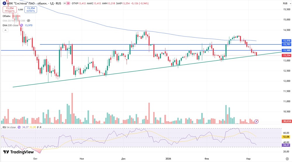 Акции АФК Система: спекулятивная стратегия на фоне ожиданий снижения ключевой ставки