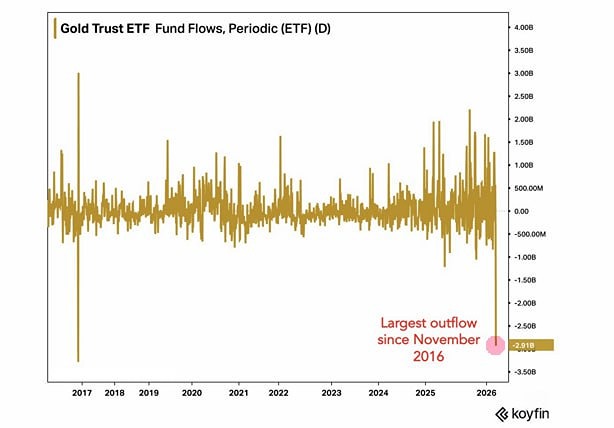 4 марта в золотых ETF был зафиксирован сильнейший за 10 лет дневной отток