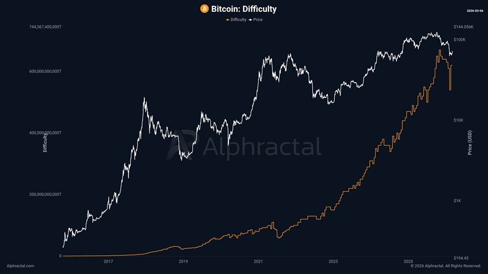 Сложность майнинга биткоинов переживает самый высокий уровень