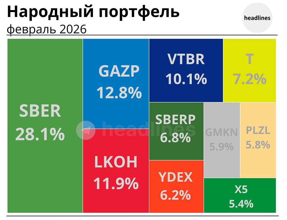 Доля акций Газпрома и Лукойла в народном портфеле уменьшилась на 0,5%