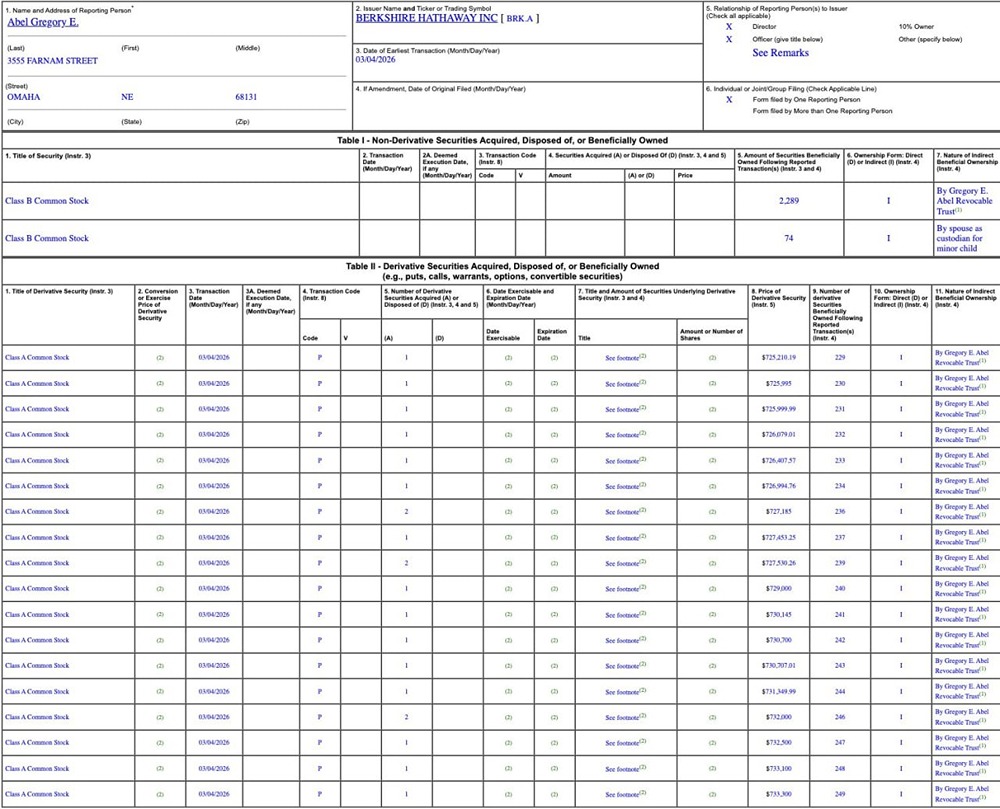 Новый генеральный директор Berkshire Hathaway Грег Абель подал заявку на приобретение акций Berkshire Hathaway на сумму 15 миллионов долларов