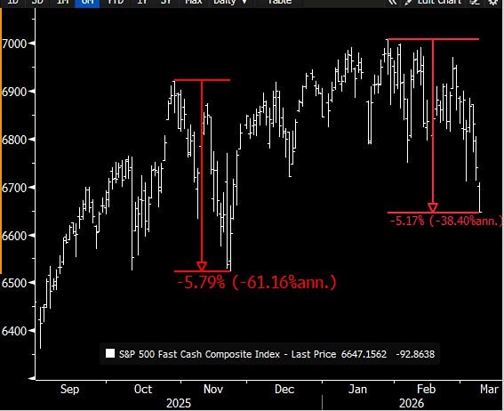 Индекс S&P 500 скорректировался на 5% впервые с ноября 2025 года