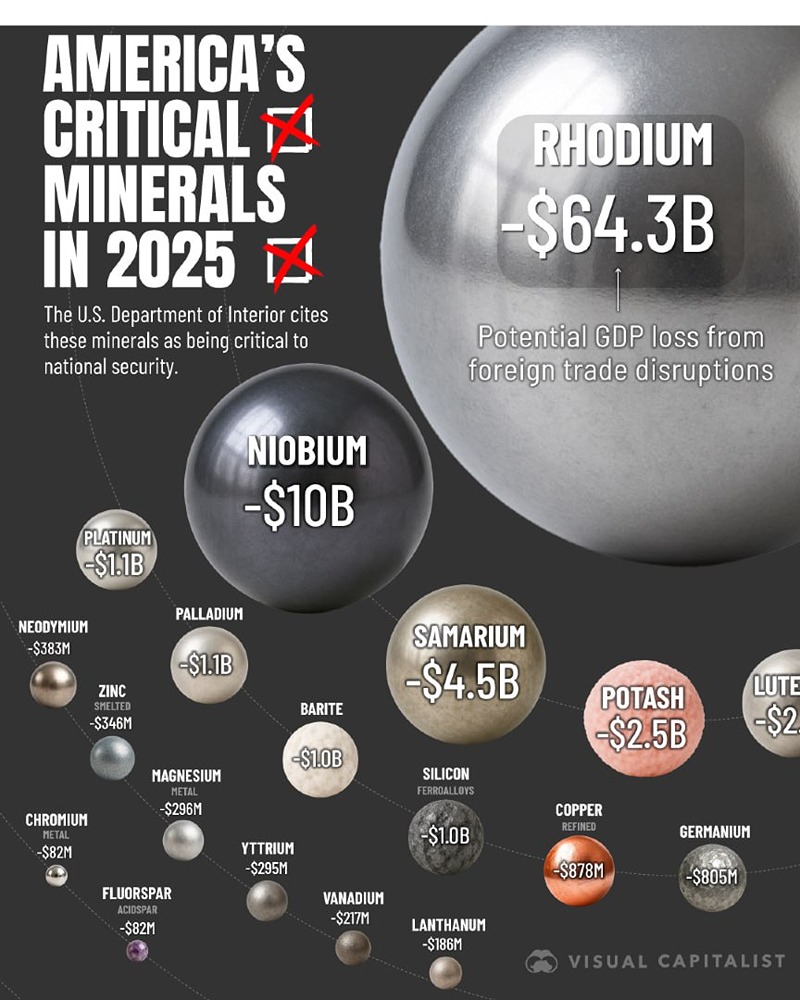Критически важные полезные ископаемые США