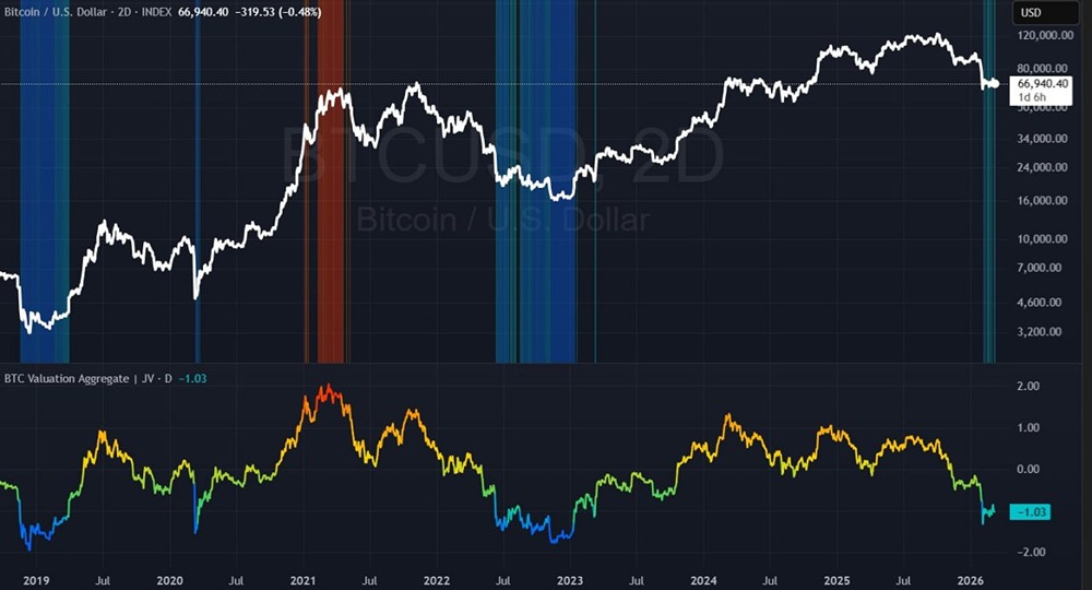 Биткоин впервые с 2022 года подает долгосрочный сигнал о перепроданности