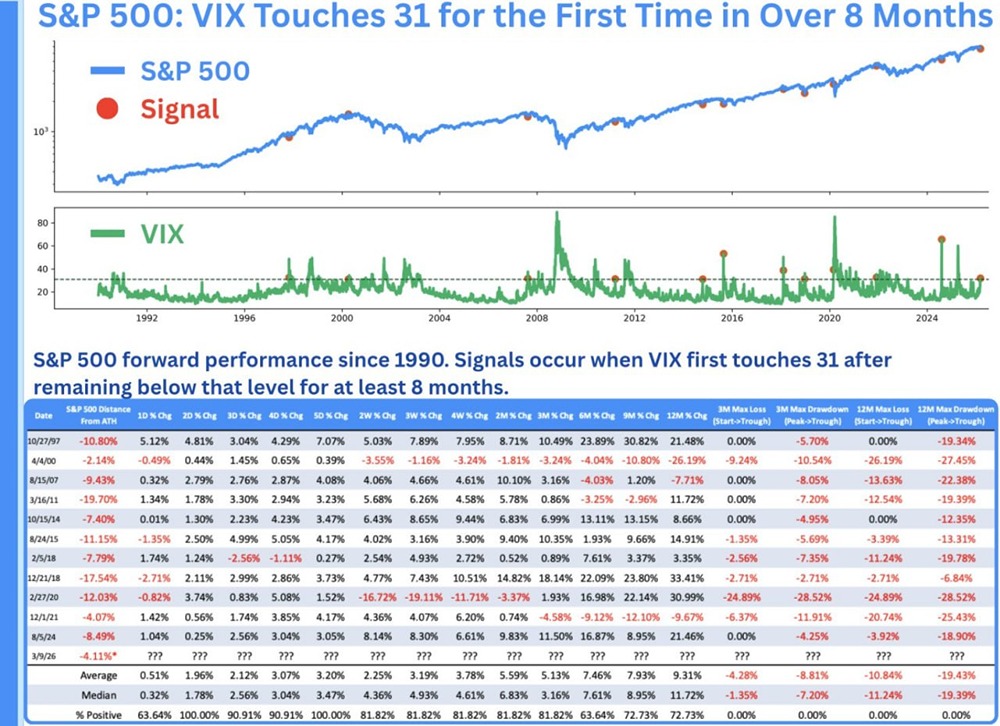 Рекордный скачок VIX при высоком S&P 500: что это значит?
