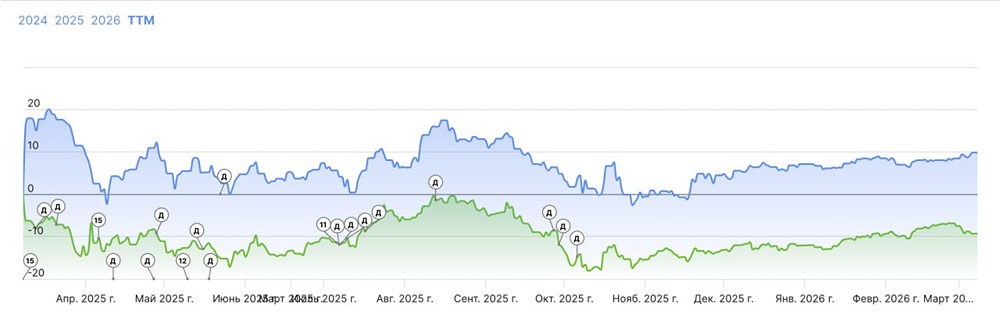 Лидеры и аутсайдеры российского рынка: итоги месяца в IT и других секторах