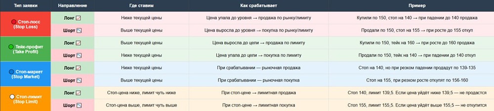 Как правильно использовать стоп-заявки в трейдинге: стоп-лосс, тейк-профит и стоп-маркет