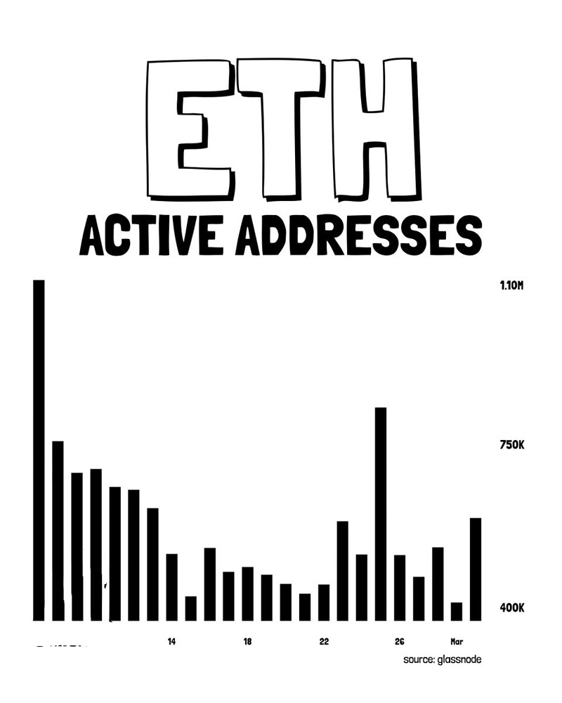 Количество активных адресов Ethereum за последний месяц сократилось