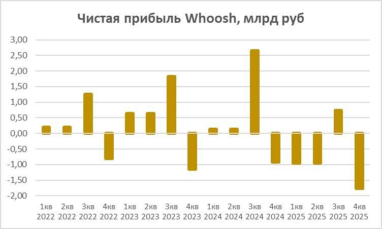 Whoosh в Латинской Америке: почему компания теряет прибыль, но наращивает присутствие